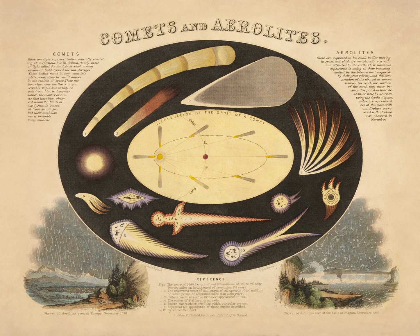 Comets and Aerolites Print 1846
